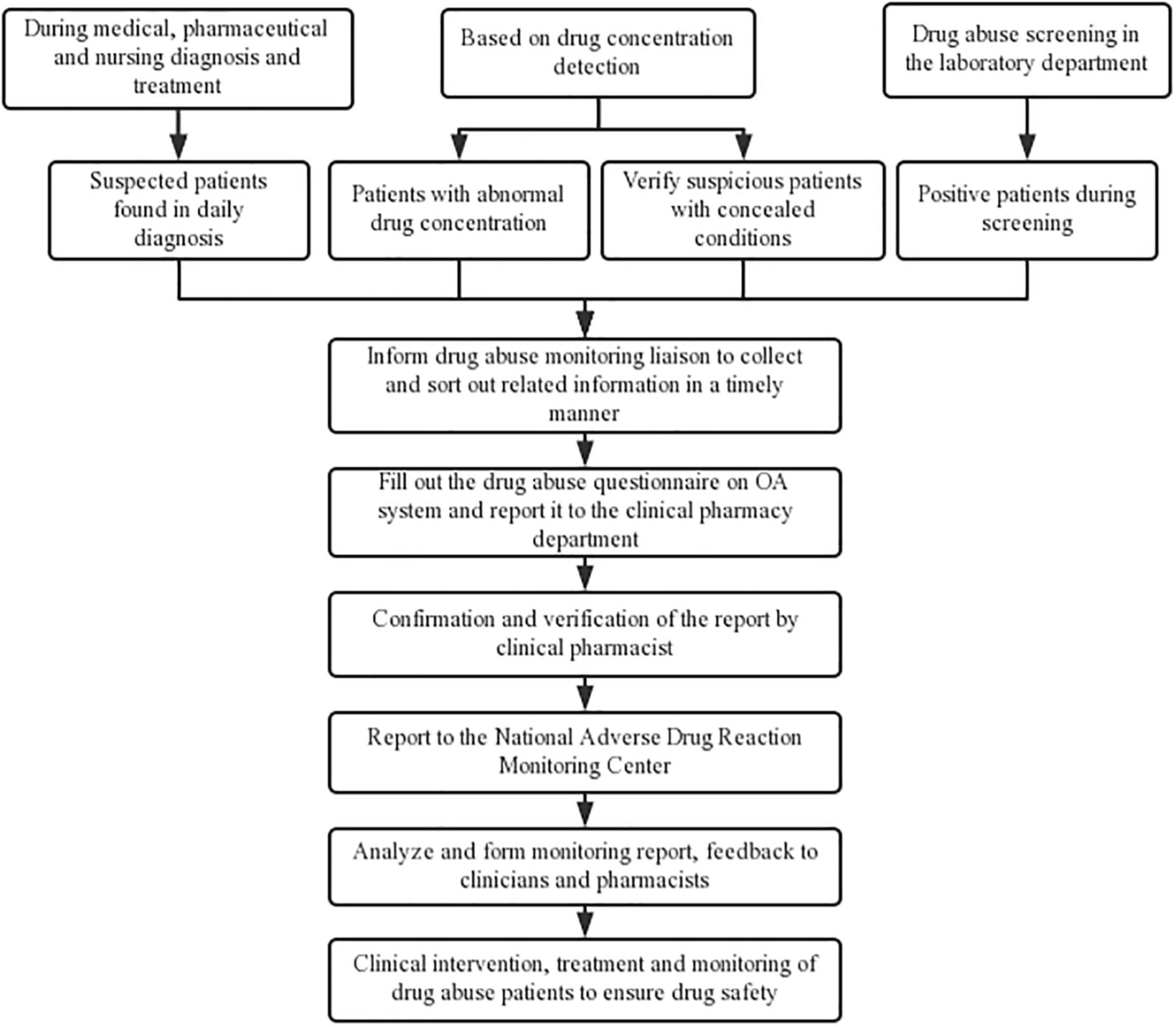 Establishment and application value of a novel prescription medication abuse monitoring model for psychiatric hospitals